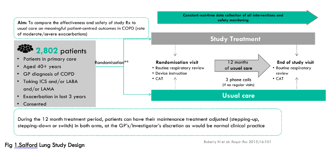 Salford Lung Study